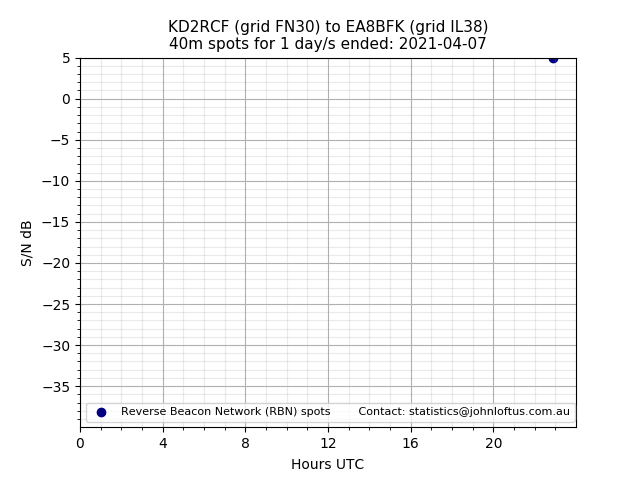 Scatter chart shows spots received from KD2RCF to ea8bfk during 24 hour period on the 40m band.