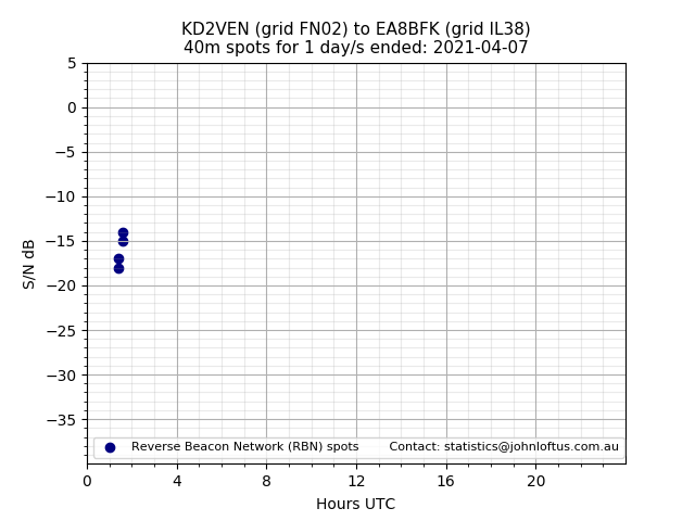 Scatter chart shows spots received from KD2VEN to ea8bfk during 24 hour period on the 40m band.