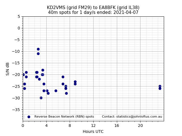 Scatter chart shows spots received from KD2VMS to ea8bfk during 24 hour period on the 40m band.