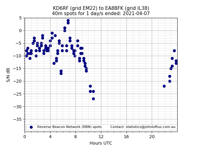 Scatter chart shows spots received from KD6RF to ea8bfk during 24 hour period on the 40m band.