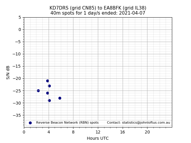 Scatter chart shows spots received from KD7DRS to ea8bfk during 24 hour period on the 40m band.