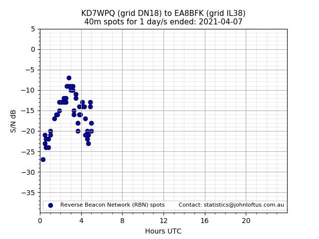 Scatter chart shows spots received from KD7WPQ to ea8bfk during 24 hour period on the 40m band.