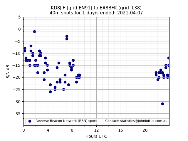 Scatter chart shows spots received from KD8JJF to ea8bfk during 24 hour period on the 40m band.