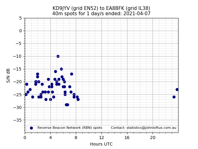 Scatter chart shows spots received from KD9JYV to ea8bfk during 24 hour period on the 40m band.