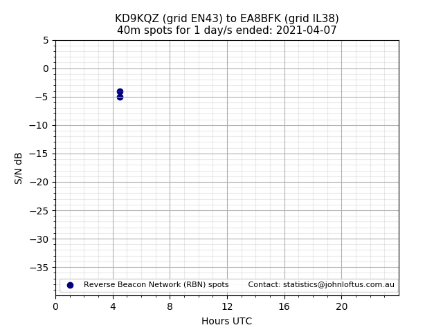 Scatter chart shows spots received from KD9KQZ to ea8bfk during 24 hour period on the 40m band.