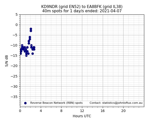 Scatter chart shows spots received from KD9NDR to ea8bfk during 24 hour period on the 40m band.