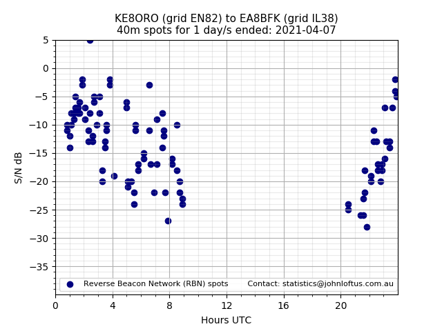 Scatter chart shows spots received from KE8ORO to ea8bfk during 24 hour period on the 40m band.