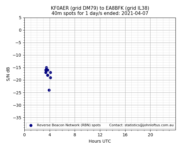 Scatter chart shows spots received from KF0AER to ea8bfk during 24 hour period on the 40m band.