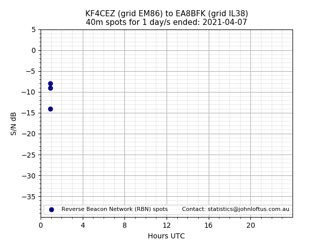 Scatter chart shows spots received from KF4CEZ to ea8bfk during 24 hour period on the 40m band.