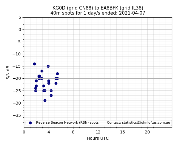 Scatter chart shows spots received from KG0D to ea8bfk during 24 hour period on the 40m band.