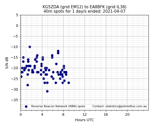 Scatter chart shows spots received from KG5ZDA to ea8bfk during 24 hour period on the 40m band.