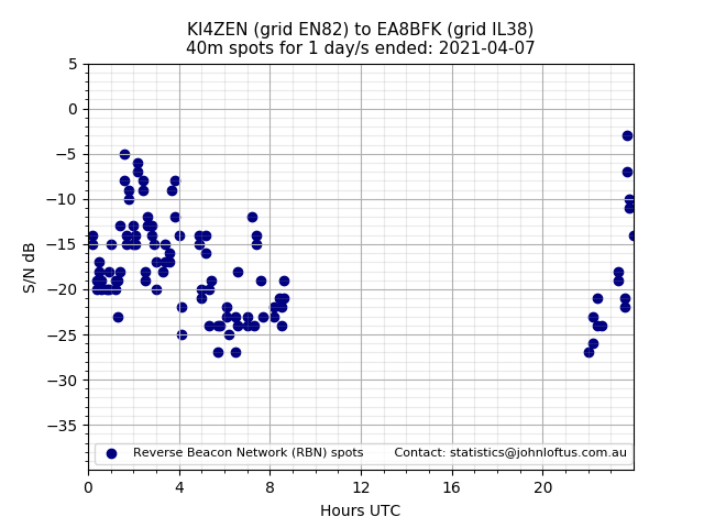 Scatter chart shows spots received from KI4ZEN to ea8bfk during 24 hour period on the 40m band.