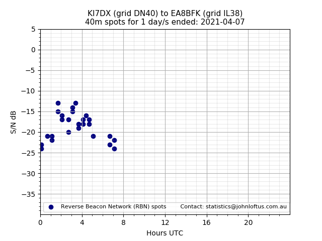 Scatter chart shows spots received from KI7DX to ea8bfk during 24 hour period on the 40m band.
