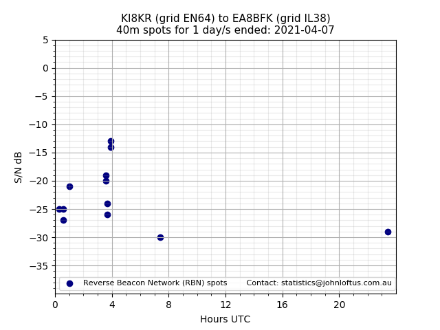 Scatter chart shows spots received from KI8KR to ea8bfk during 24 hour period on the 40m band.