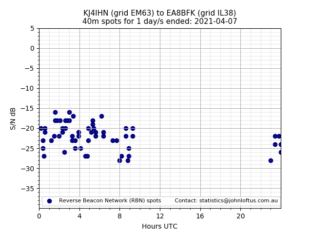 Scatter chart shows spots received from KJ4IHN to ea8bfk during 24 hour period on the 40m band.