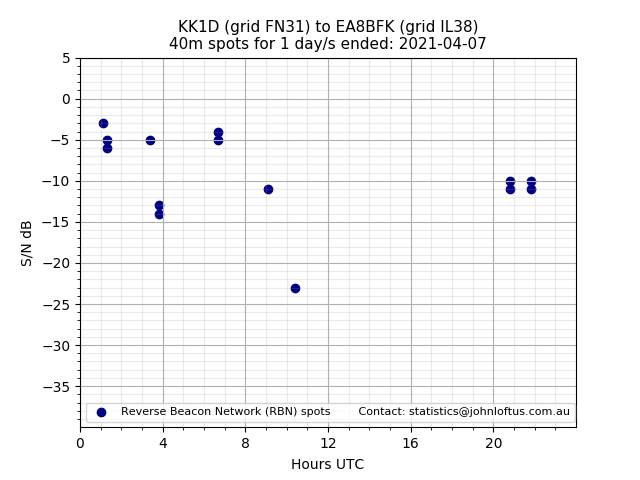 Scatter chart shows spots received from KK1D to ea8bfk during 24 hour period on the 40m band.