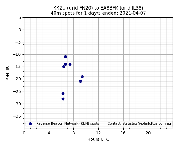 Scatter chart shows spots received from KK2U to ea8bfk during 24 hour period on the 40m band.