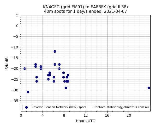 Scatter chart shows spots received from KN4GFG to ea8bfk during 24 hour period on the 40m band.