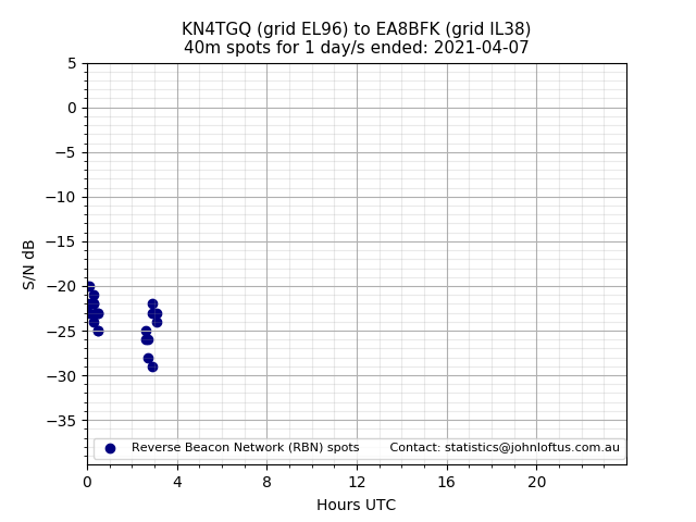 Scatter chart shows spots received from KN4TGQ to ea8bfk during 24 hour period on the 40m band.