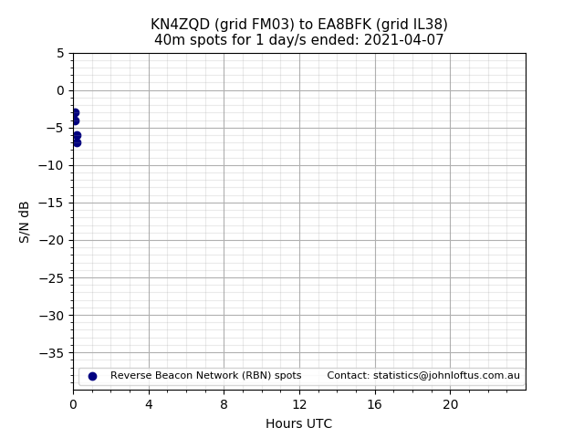 Scatter chart shows spots received from KN4ZQD to ea8bfk during 24 hour period on the 40m band.