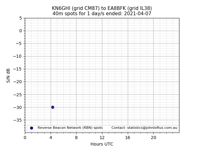Scatter chart shows spots received from KN6GHI to ea8bfk during 24 hour period on the 40m band.