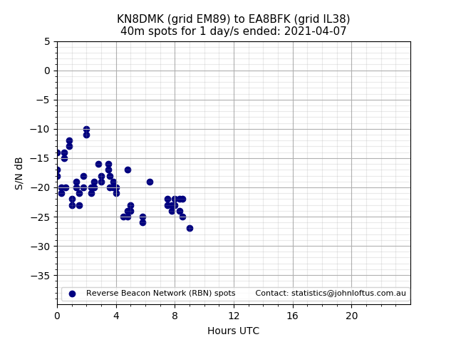 Scatter chart shows spots received from KN8DMK to ea8bfk during 24 hour period on the 40m band.