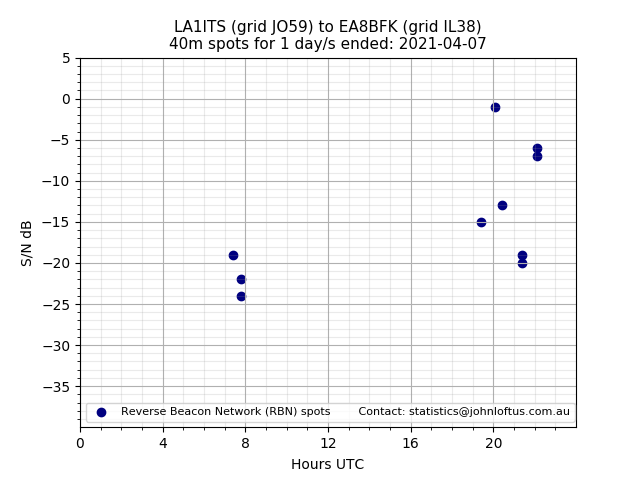 Scatter chart shows spots received from LA1ITS to ea8bfk during 24 hour period on the 40m band.