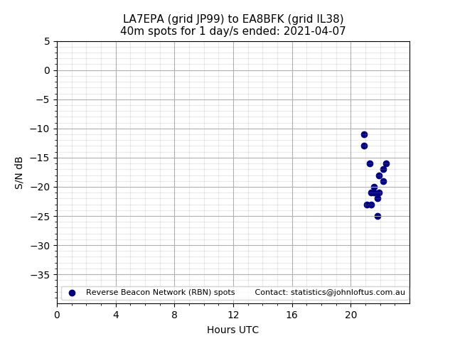 Scatter chart shows spots received from LA7EPA to ea8bfk during 24 hour period on the 40m band.