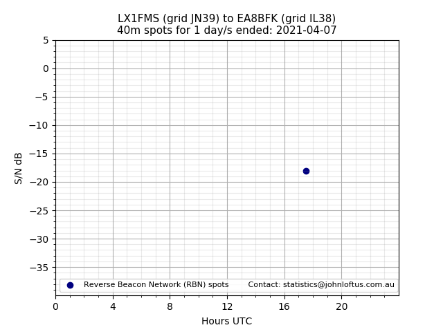 Scatter chart shows spots received from LX1FMS to ea8bfk during 24 hour period on the 40m band.