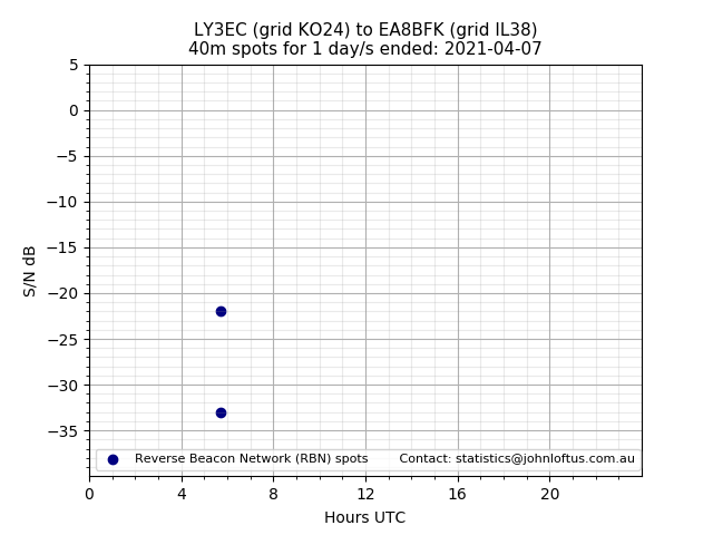 Scatter chart shows spots received from LY3EC to ea8bfk during 24 hour period on the 40m band.