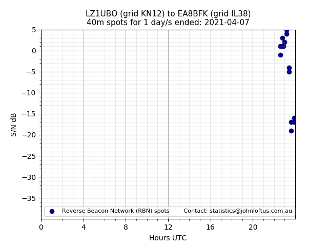 Scatter chart shows spots received from LZ1UBO to ea8bfk during 24 hour period on the 40m band.