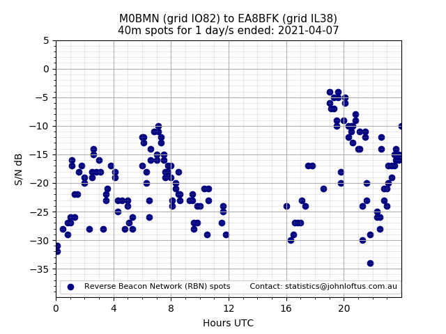 Scatter chart shows spots received from M0BMN to ea8bfk during 24 hour period on the 40m band.