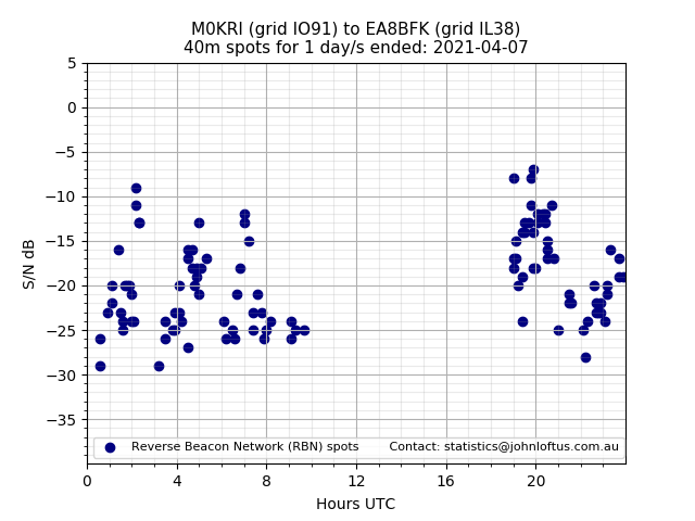 Scatter chart shows spots received from M0KRI to ea8bfk during 24 hour period on the 40m band.