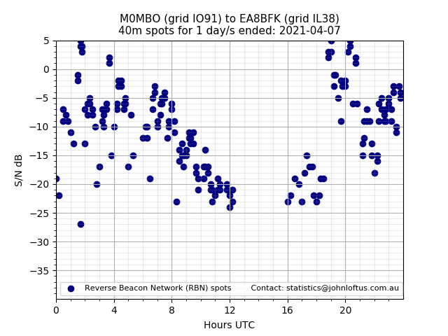 Scatter chart shows spots received from M0MBO to ea8bfk during 24 hour period on the 40m band.