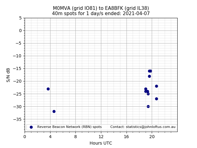 Scatter chart shows spots received from M0MVA to ea8bfk during 24 hour period on the 40m band.