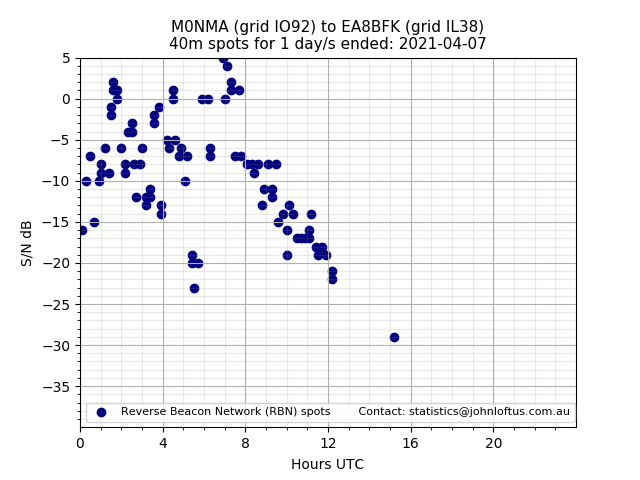 Scatter chart shows spots received from M0NMA to ea8bfk during 24 hour period on the 40m band.