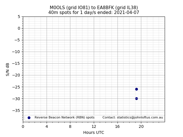 Scatter chart shows spots received from M0OLS to ea8bfk during 24 hour period on the 40m band.