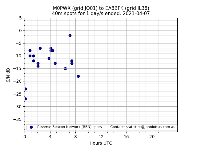 Scatter chart shows spots received from M0PWX to ea8bfk during 24 hour period on the 40m band.