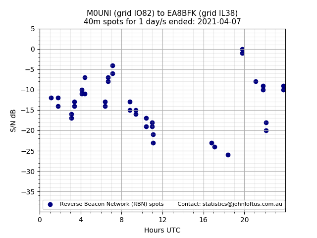 Scatter chart shows spots received from M0UNI to ea8bfk during 24 hour period on the 40m band.