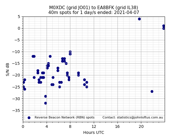 Scatter chart shows spots received from M0XDC to ea8bfk during 24 hour period on the 40m band.