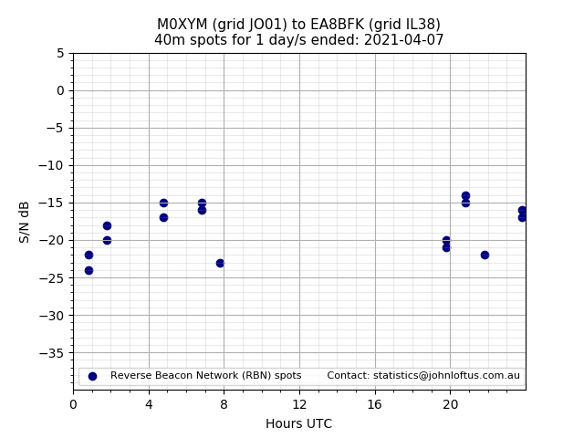 Scatter chart shows spots received from M0XYM to ea8bfk during 24 hour period on the 40m band.