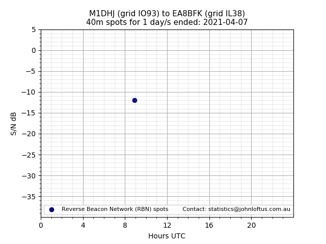 Scatter chart shows spots received from M1DHJ to ea8bfk during 24 hour period on the 40m band.
