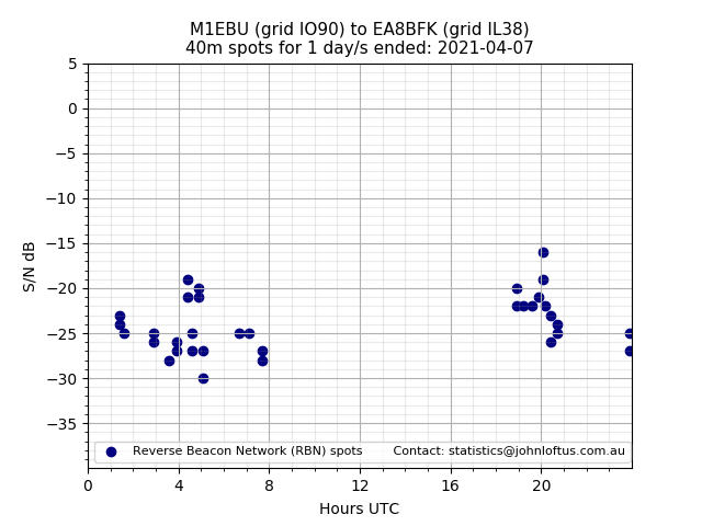Scatter chart shows spots received from M1EBU to ea8bfk during 24 hour period on the 40m band.