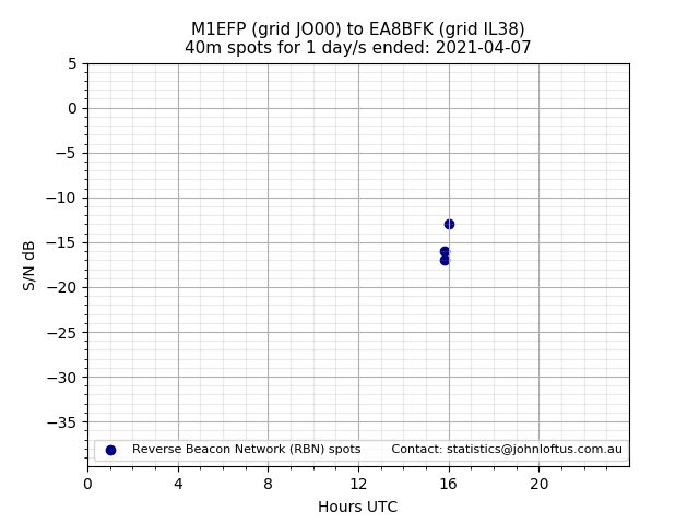 Scatter chart shows spots received from M1EFP to ea8bfk during 24 hour period on the 40m band.