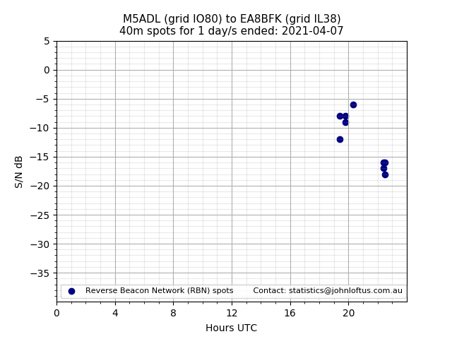 Scatter chart shows spots received from M5ADL to ea8bfk during 24 hour period on the 40m band.