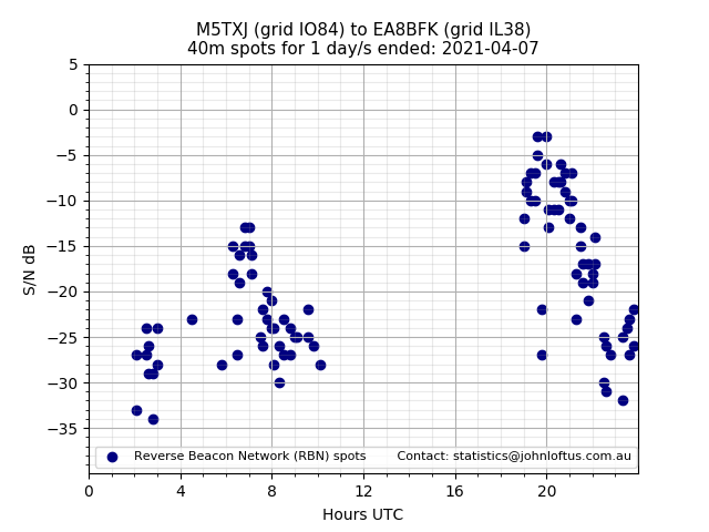 Scatter chart shows spots received from M5TXJ to ea8bfk during 24 hour period on the 40m band.