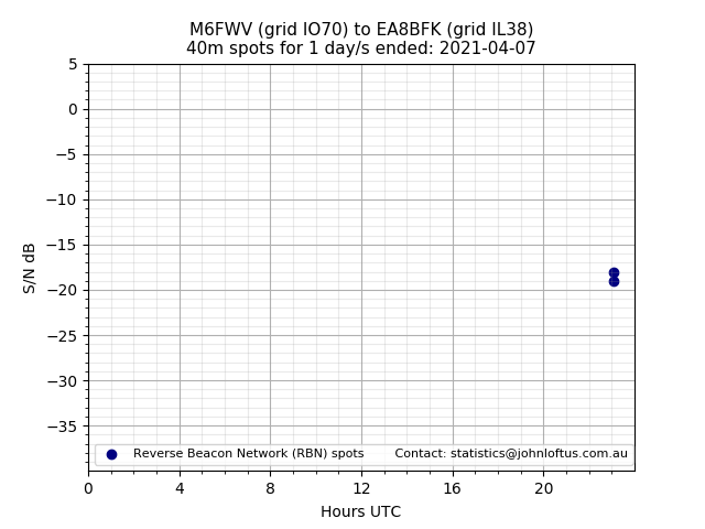 Scatter chart shows spots received from M6FWV to ea8bfk during 24 hour period on the 40m band.