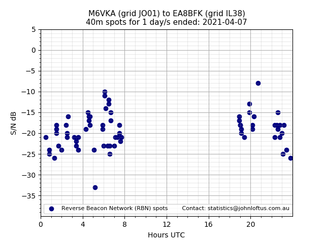Scatter chart shows spots received from M6VKA to ea8bfk during 24 hour period on the 40m band.
