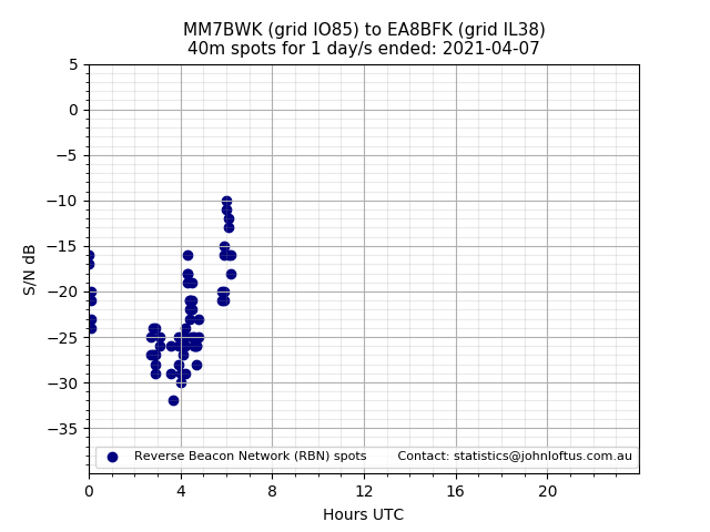 Scatter chart shows spots received from MM7BWK to ea8bfk during 24 hour period on the 40m band.