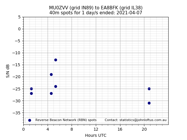 Scatter chart shows spots received from MU0ZVV to ea8bfk during 24 hour period on the 40m band.